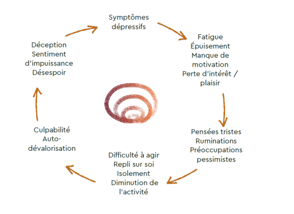 Le Cercle De La D pression Comment S en Sortir Groupe vie le-cercle-de-la-d-pression-comment-s-en-sortir-groupe-vie